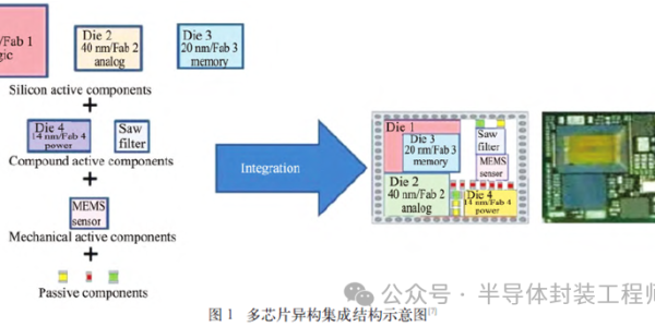 集成电路异构集成封装技术