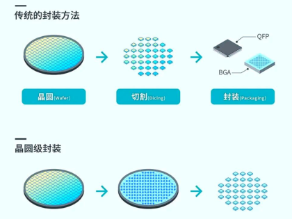 一文看懂芯片的封装工艺（先进封装篇2：晶圆级封装）