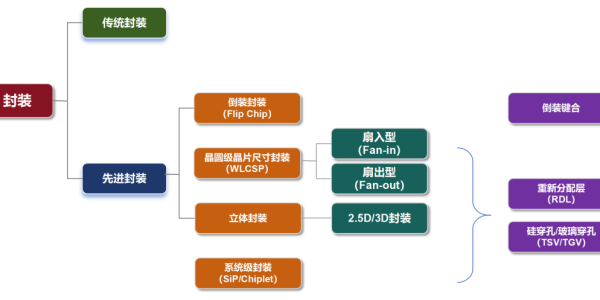 一文看懂芯片的封装工艺（先进封装篇1：倒装封装）
