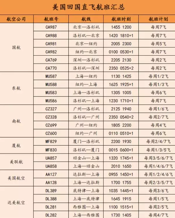 最新美国直飞往返回国航班汇总